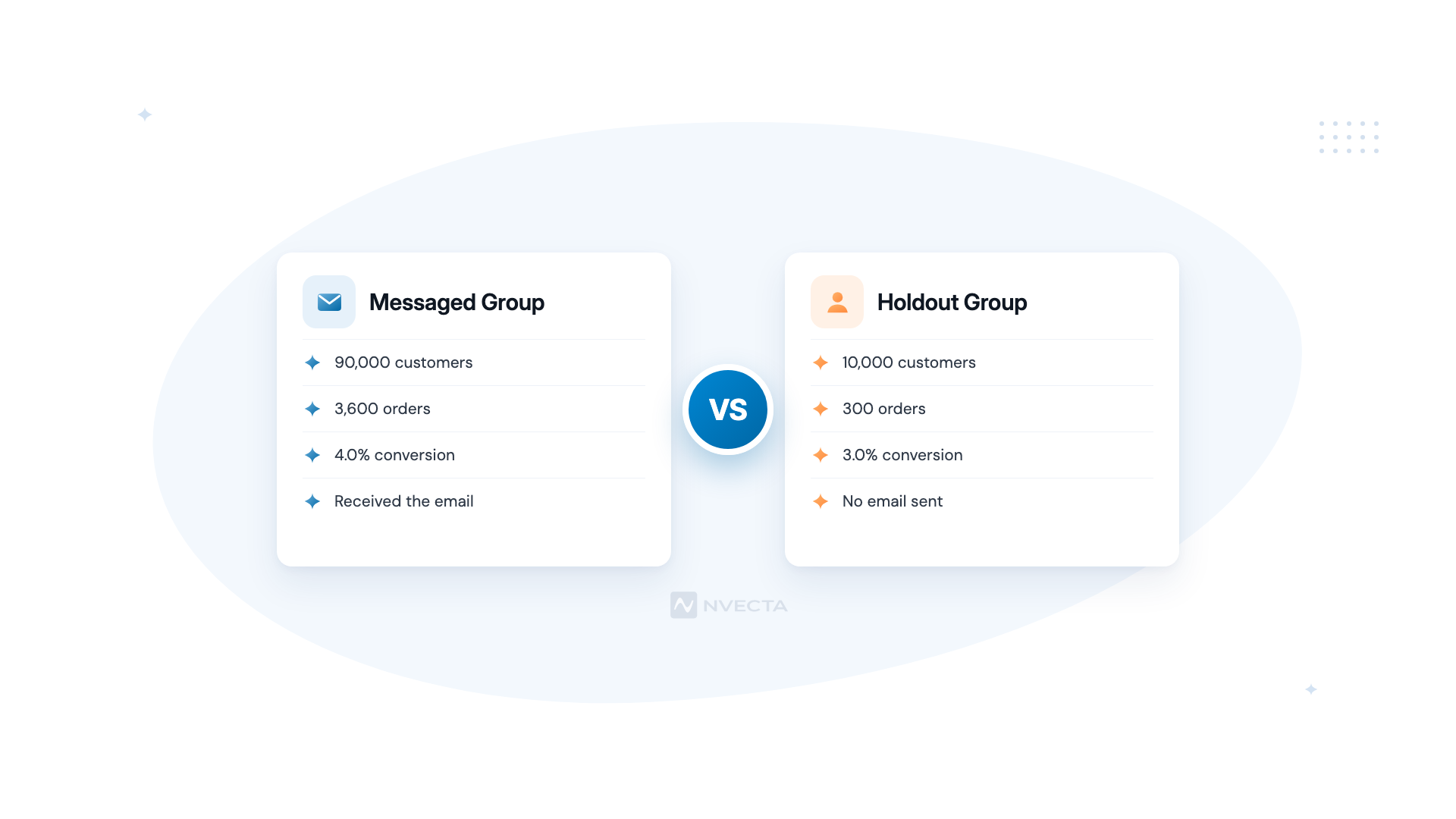 How to calculate lift from a holdout group: messaged group vs holdout group orders and conversion