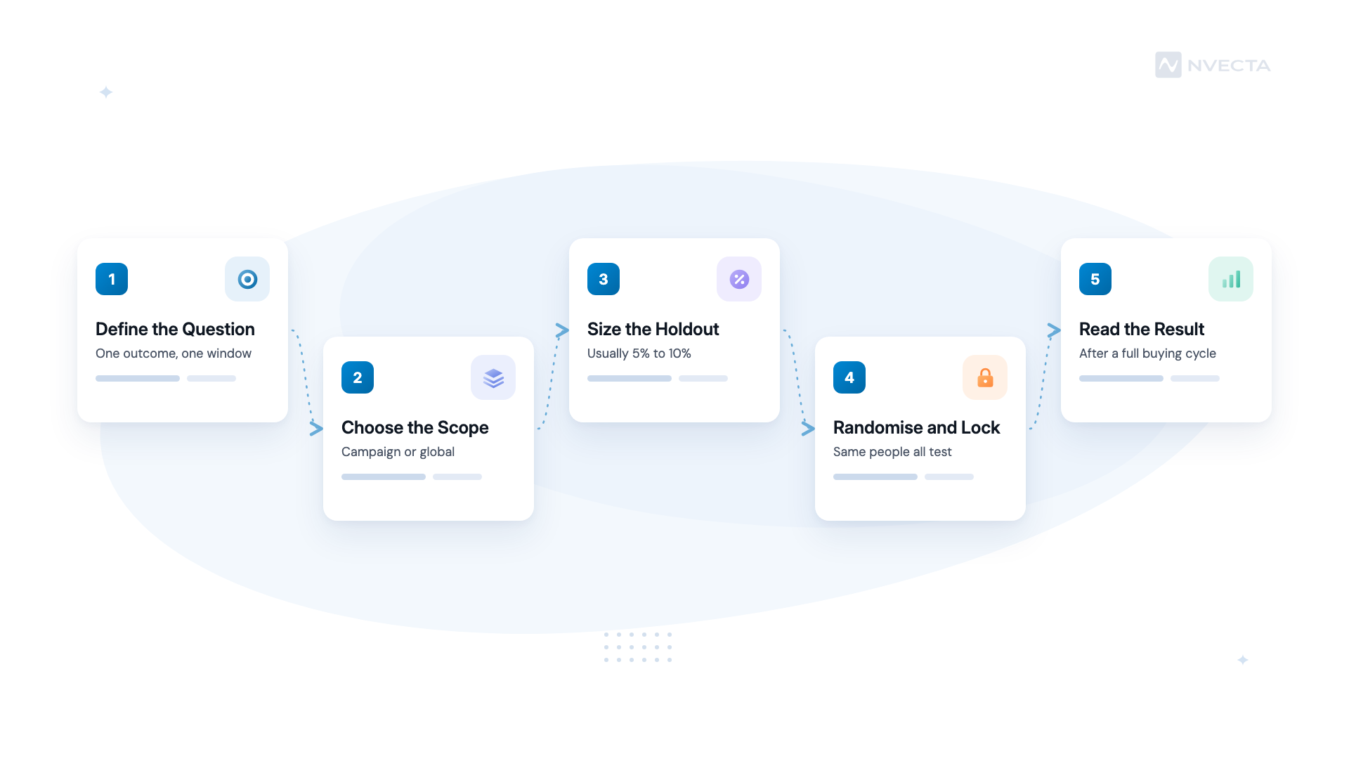 How to set up a holdout group in five steps