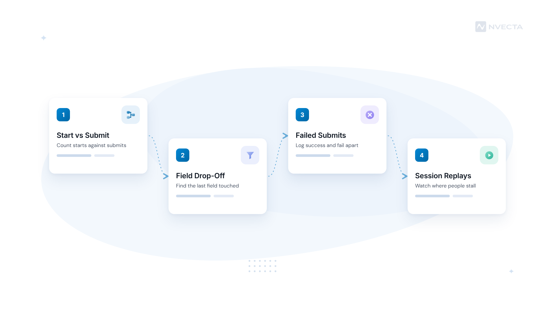 How to track form abandonment in four steps: start vs submit, field drop-off, failed submits and session replays