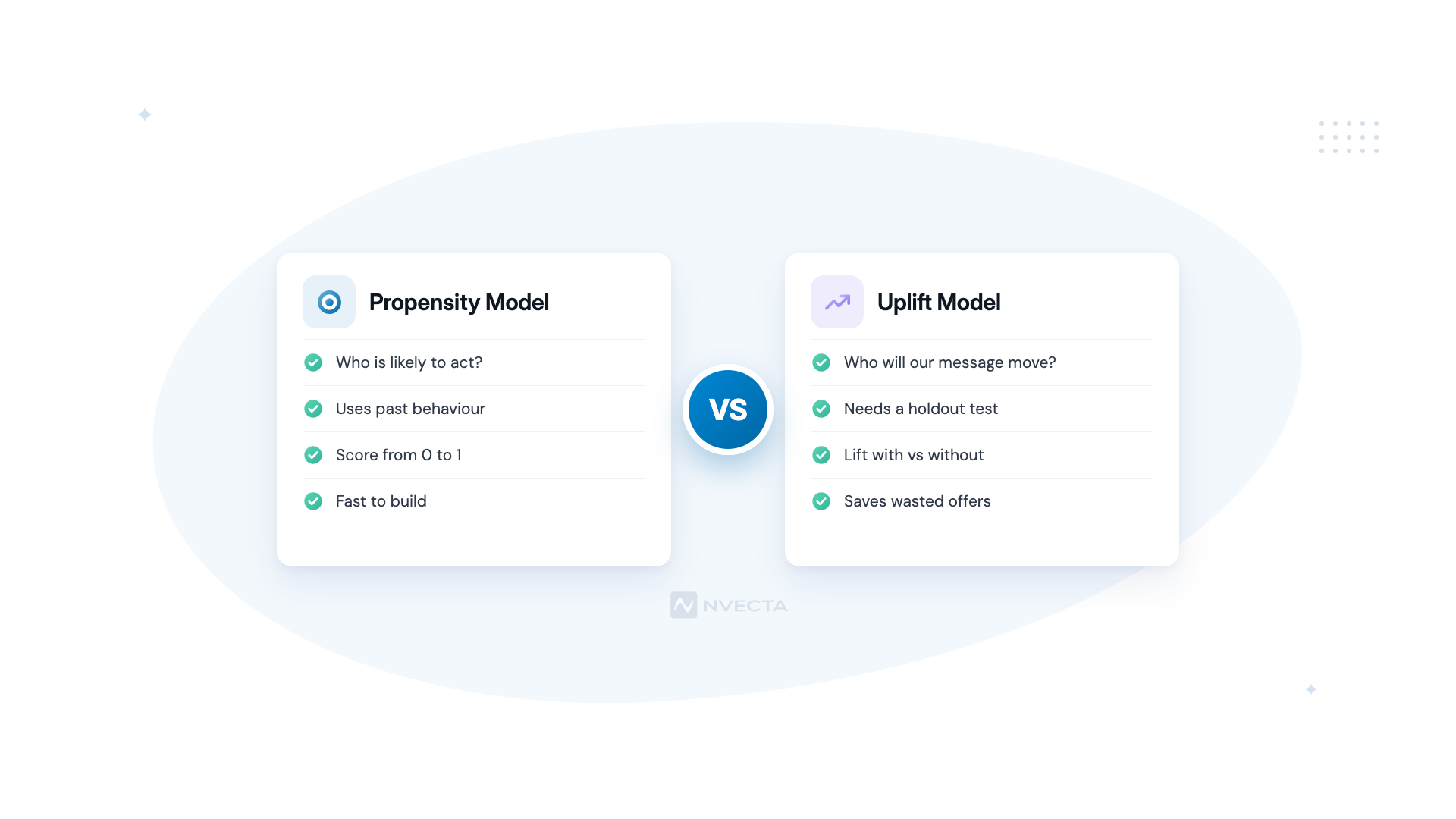 Propensity modeling vs uplift modeling compared