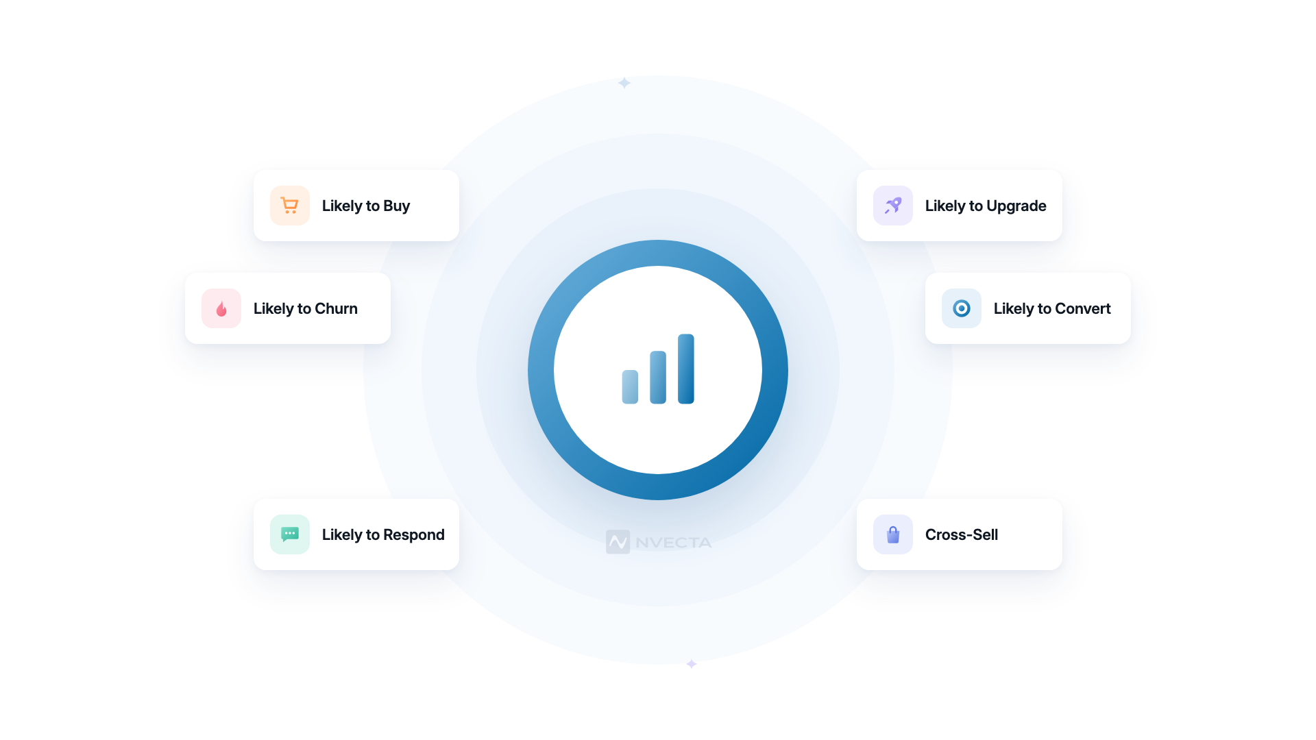 Types of propensity models: likely to buy, churn, respond, upgrade, convert and cross-sell