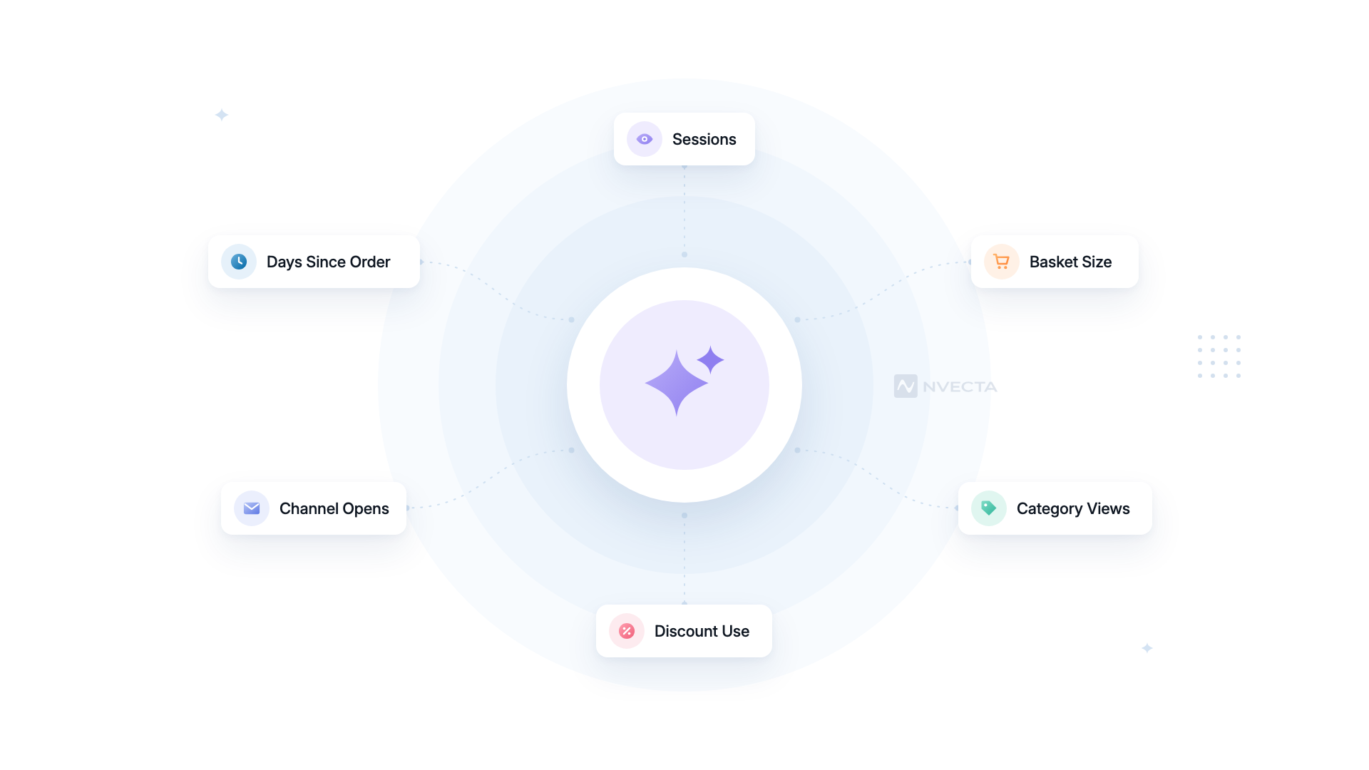 What is propensity modeling: customer signals such as days since order, sessions and basket size feeding a propensity score
