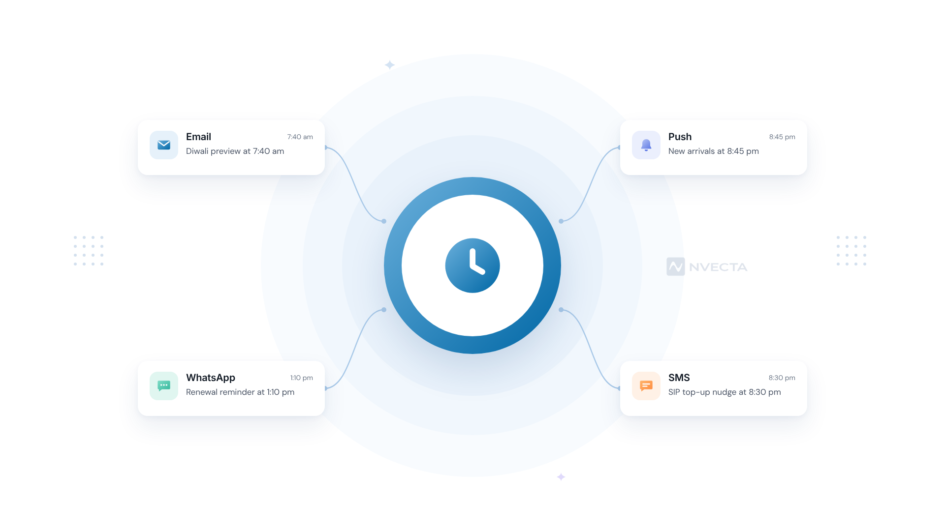 What is send time optimization: one campaign delivered by email, push, WhatsApp and SMS at a different hour for each person