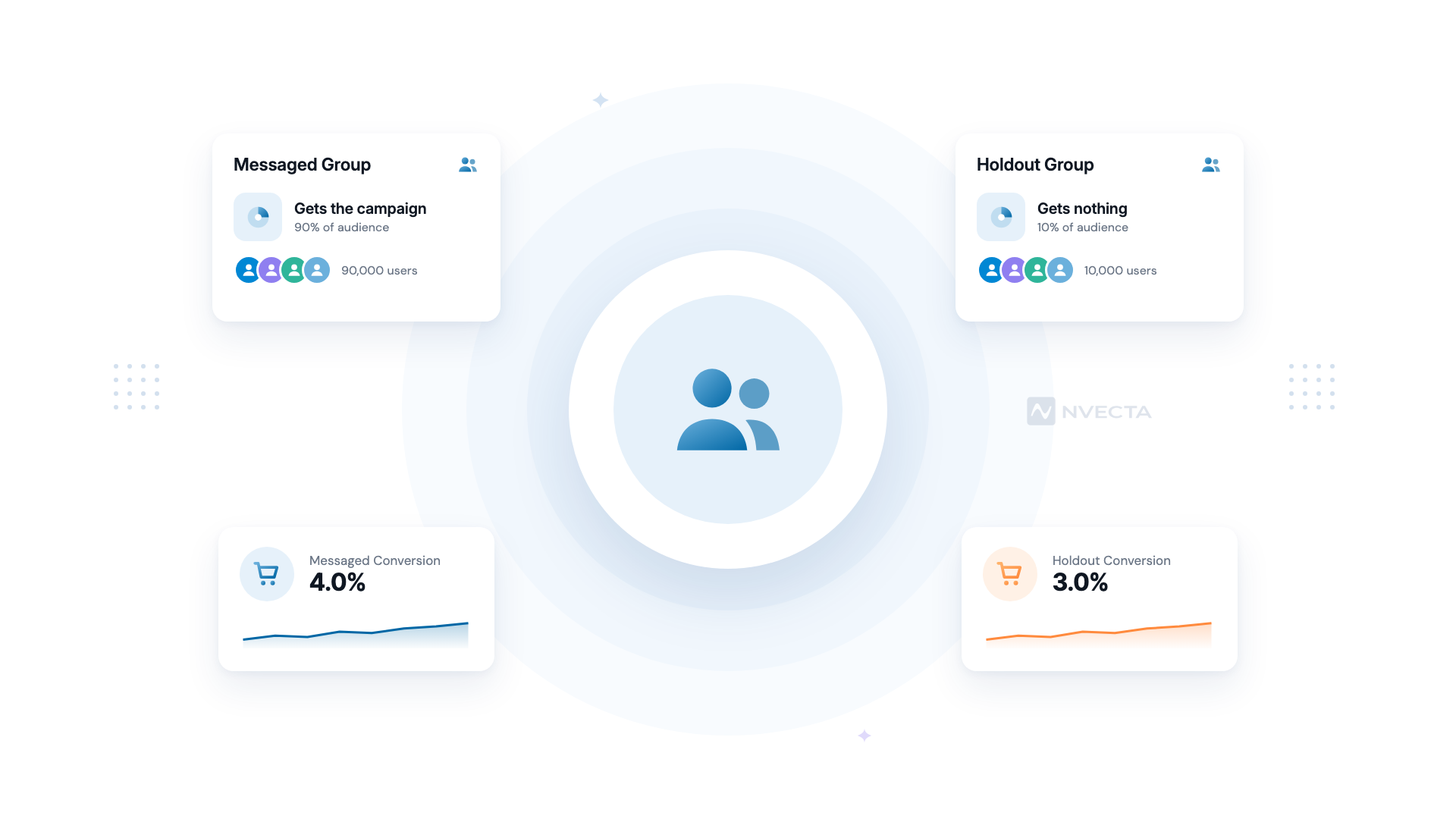 What is a holdout group: a messaged group and a holdout group compared on conversion