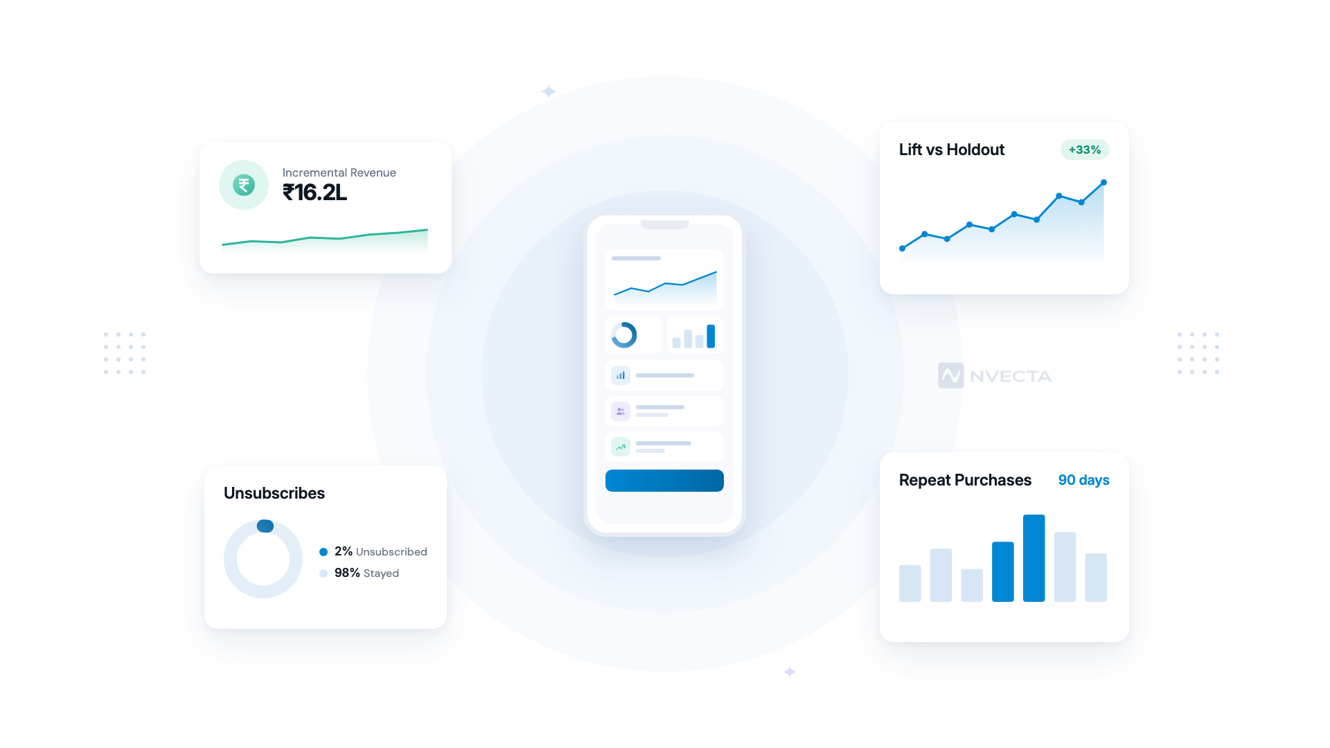 Metrics to track with a holdout group: incremental revenue, lift, unsubscribes and repeat purchases