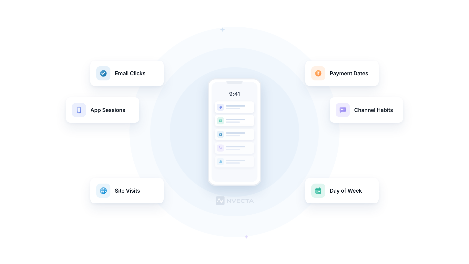 Signals AI uses to pick a send time: email clicks, app sessions, site visits, payment dates, channel habits and day of week